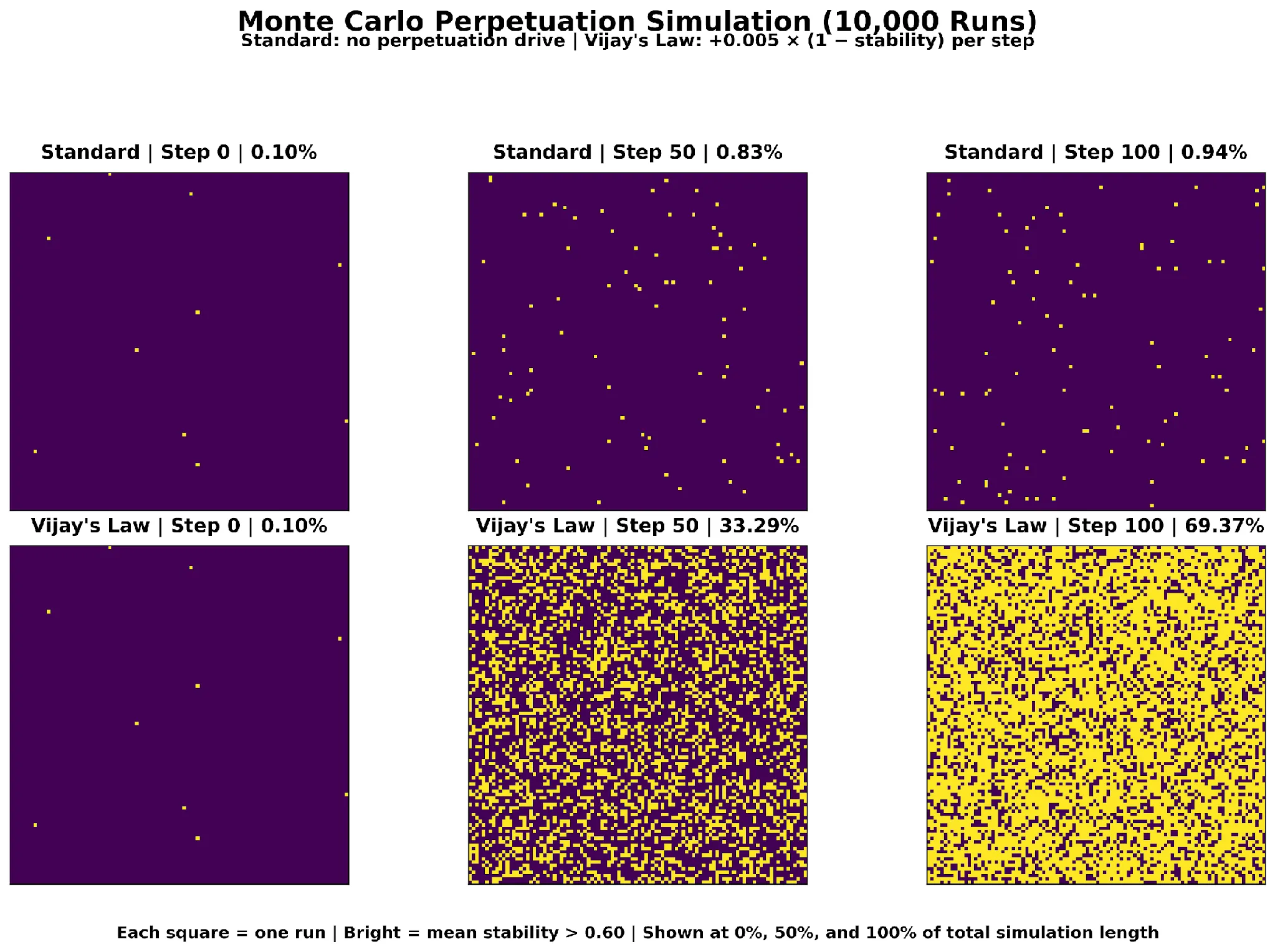 Simulation output showing non-random clustering of successful adaptive trajectories under constrained environmental opportunity-fields. The figure illustrates that when viable conditions are structured rather than arbitrary, successful manifestations repeatedly converge toward supportable adaptive regions instead of dispersing uniformly across theoretical possibility space.