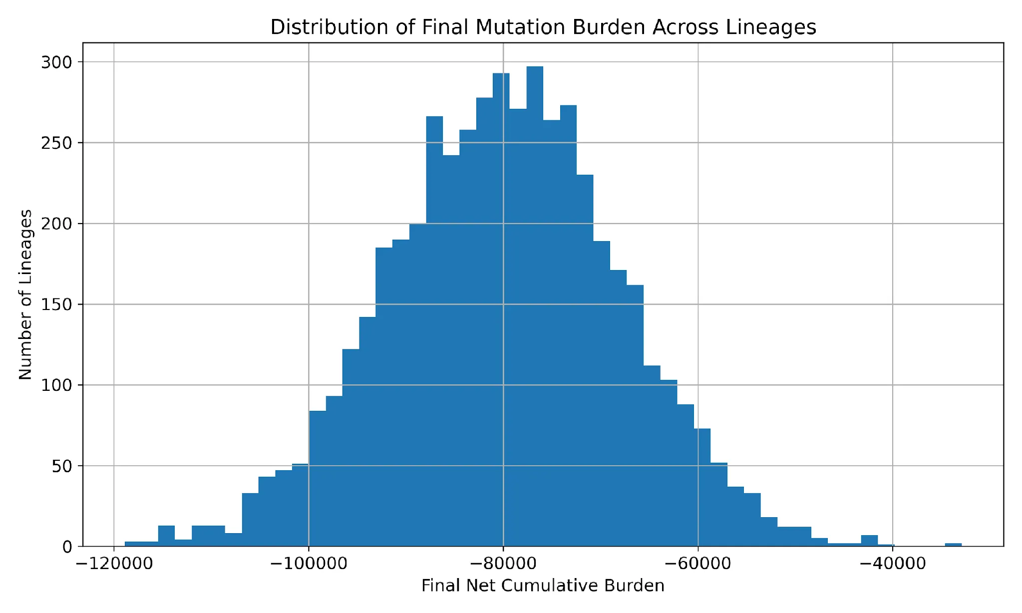Histogram showing the final net cumulative mutation burden across all simulated evolutionary lineages in the elephant stress-test model. The x-axis represents the final net adaptive balance for each lineage after cumulative accounting of beneficial versus harmful and destabilizing mutation effects across the full evolutionary sequence. More negative values indicate that cumulative harmful and destabilizing burden exceeded cumulative beneficial adaptive gain. The bell-shaped distribution reflects statistical clustering of lineage outcomes, with nearly all simulated lineages ending in strongly net negative cumulative adaptive balance despite long evolutionary timescales and deliberately favourable assumptions toward orthodox mutation-selection models.