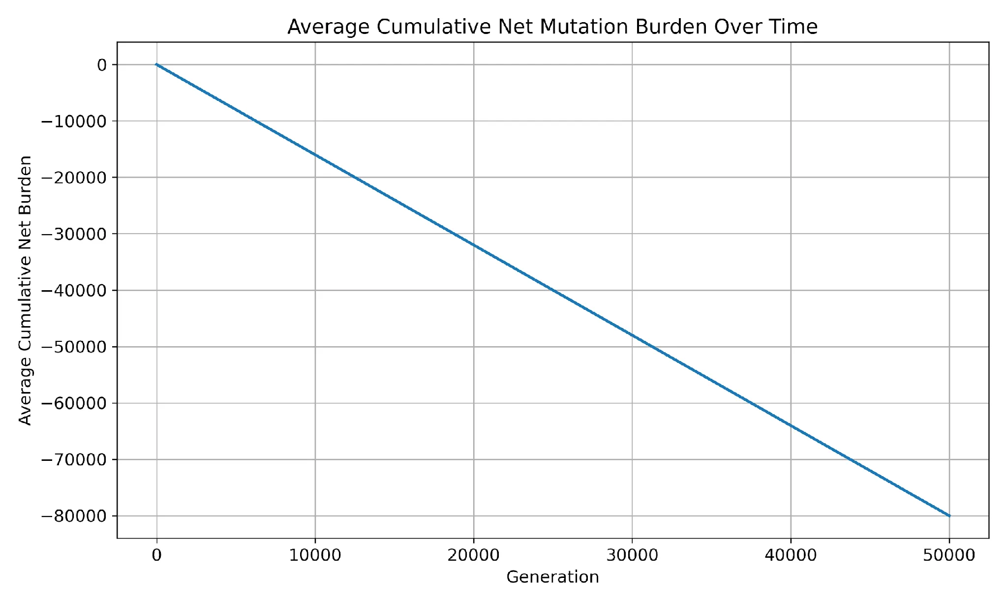 Time-series plot showing the average cumulative net mutation burden across simulated elephant-lineage evolutionary trajectories over 50,000 generations. The x-axis represents generational progression, while the y-axis represents the average net adaptive balance after cumulative accounting of beneficial versus harmful and destabilizing mutation effects. The steadily declining trajectory indicates that cumulative harmful and destabilizing mutation burden progressively outpaces cumulative beneficial adaptive gain over long evolutionary timescales within the simulation framework, producing increasingly negative net adaptive balance across the lineage population.