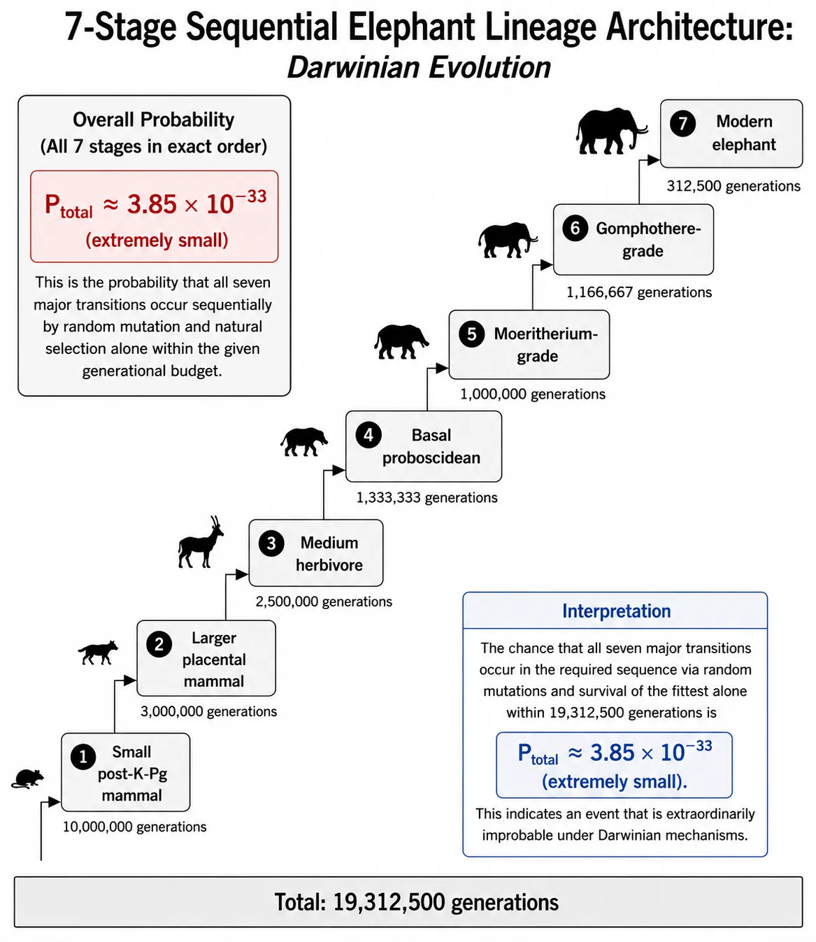 Sequential staircase-style representation of the staged elephant-lineage stress test used to evaluate the cumulative adaptive burden required under long-horizon Darwinian mutation-selection assumptions. The model divides the proposed evolutionary trajectory into seven major transitional stages, beginning with a small post-K-Pg mammalian survivor and ending with the modern elephant form. Each stage is assigned a corresponding generational budget based on evolutionary timescale assumptions commonly used within orthodox evolutionary frameworks, producing a total available evolutionary window of approximately 19.3 million generations. The figure also illustrates the estimated cumulative probability that all seven major transitions occur sequentially in the required order through random mutation and natural selection alone within the available generational budget. Under the simulation assumptions, the resulting combined probability remains extremely small, approximately 3.85 × 10⁻³³.