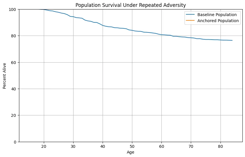 Population survival trajectories across the simulated lifespan. The Baseline population exhibits progressive mortality accumulation under repeated adversity exposure, while the Anchored population maintains complete survival across all 70 simulated years.