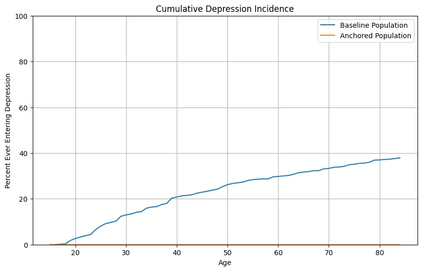 Cumulative percentage of agents entering depression-state dynamics during the simulation. Baseline agents progressively accumulate depression incidence under repeated adversity exposure, whereas the Anchored population avoids depression-threshold activation entirely under identical environmental conditions.