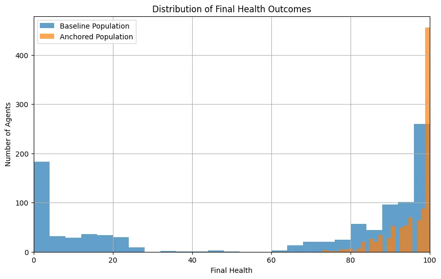 Distribution of final health outcomes across 1,000 simulated agents at age 85. The Baseline population exhibits strong bifurcation, with many agents collapsing toward catastrophic low-health states while others remain functional. The Anchored population remains tightly concentrated near optimal health states, reflecting long-term resilience stabilization under identical adversity exposure.