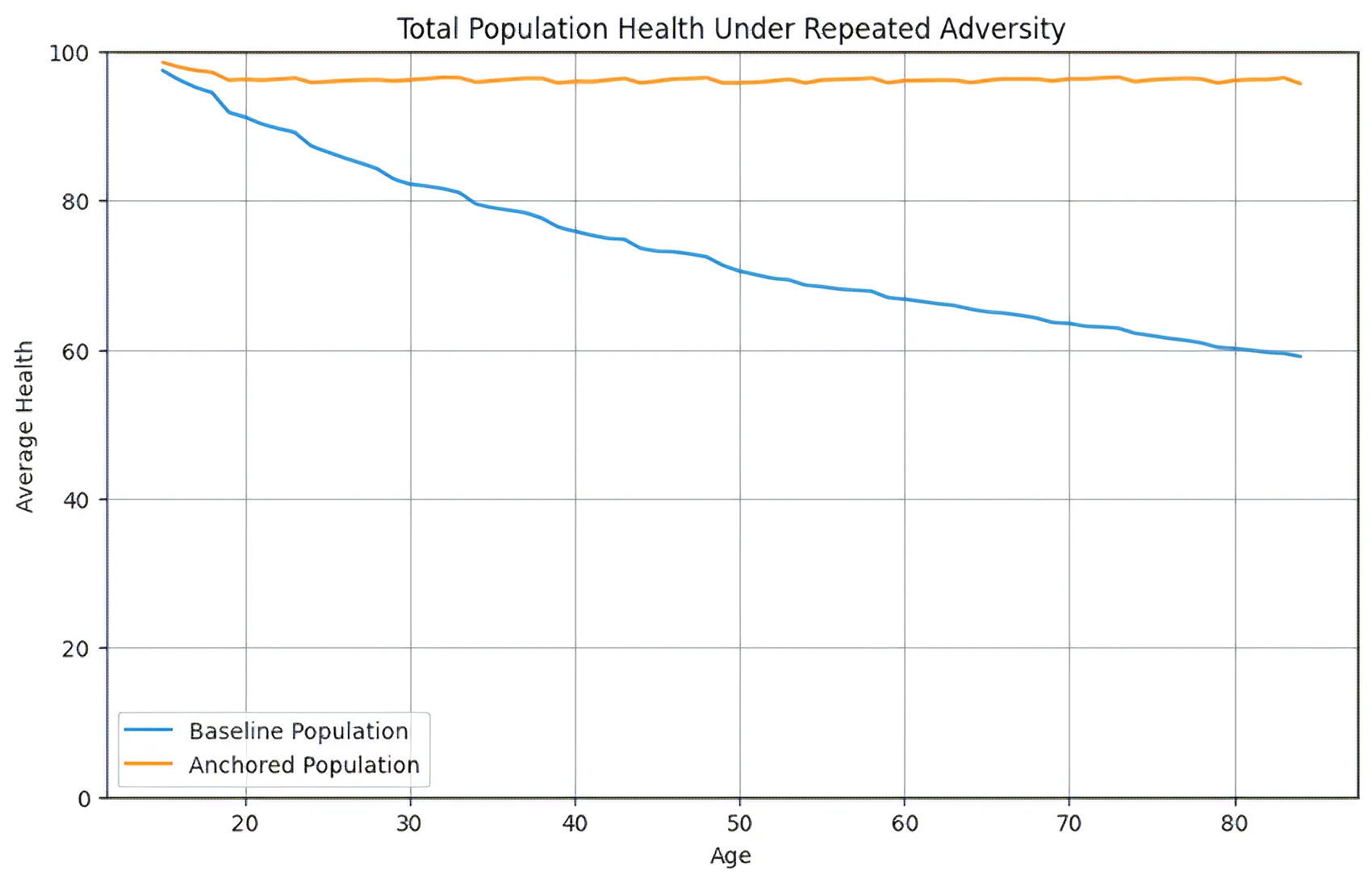Total population average health trajectories across a simulated 70-year lifespan (ages 15-85) under identical repeated random adversity. The Baseline population progressively deteriorates due to cumulative damage, depression cascades, and mortality accumulation, while the Anchored population maintains long-term systemic stability through Objectives and Anchor reinforcement structures.
