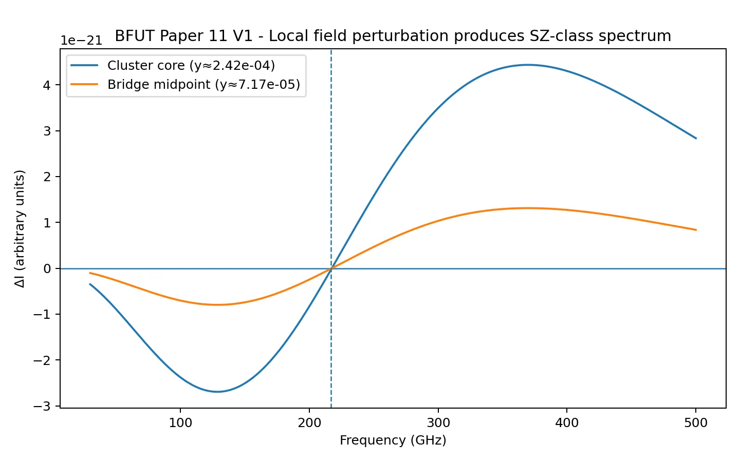 BFUT forward model reproducing the SZ-class signal (low-frequency decrement, crossover near 218 GHz, high-frequency increment, and bridge-like excess) from local Spaticle field interaction with hot plasma nodes.