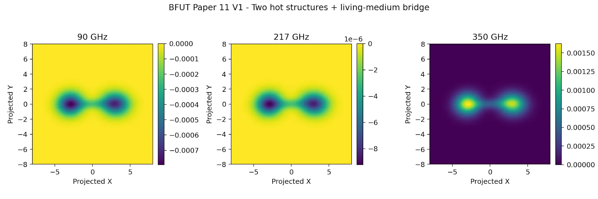 BFUT forward model reproducing the SZ-class signal (low-frequency decrement, crossover near 218 GHz, high-frequency increment, and bridge-like excess) from local Spaticle field interaction with hot plasma nodes.