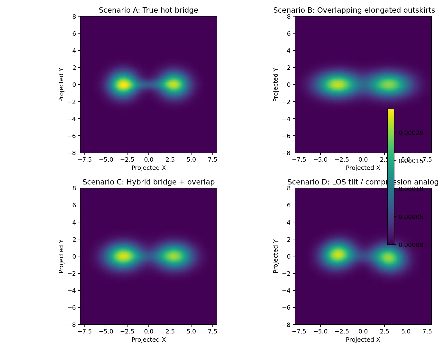 Non-uniqueness test — multiple physically distinct 3D configurations (true bridge, overlapping outskirts, hybrid, line-of-sight tilt) can produce the same projected inter-cluster excess signal.
