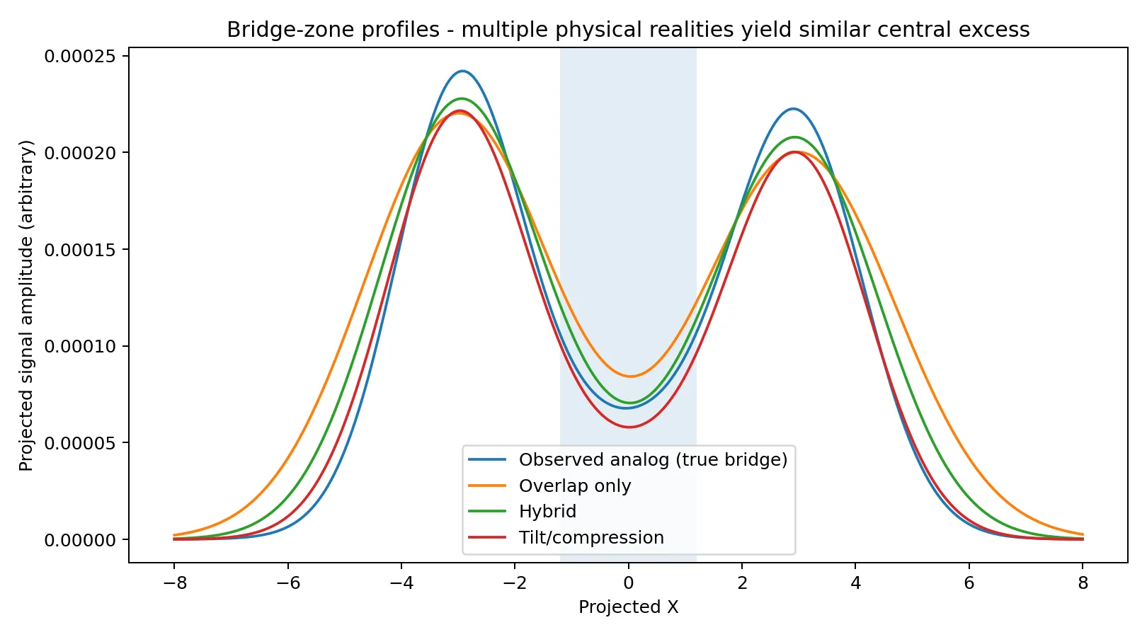 Non-uniqueness test - multiple physically distinct 3D configurations (true bridge, overlapping outskirts, hybrid, line-of-sight tilt) can produce the same projected inter-cluster excess signal.