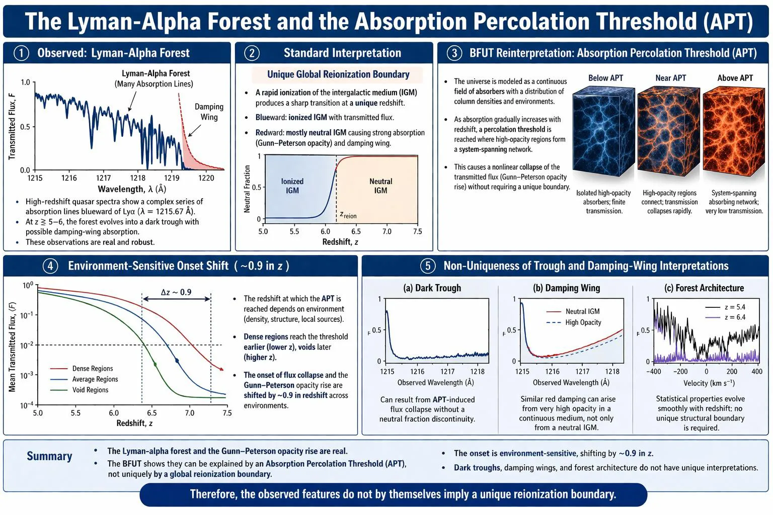 the observed Gunn-Peterson opacity rise is treated as an Absorption Percolation Threshold (APT) and an environment-sensitive, non-unique absorption transition rather than a uniquely inferred global reionization boundary.