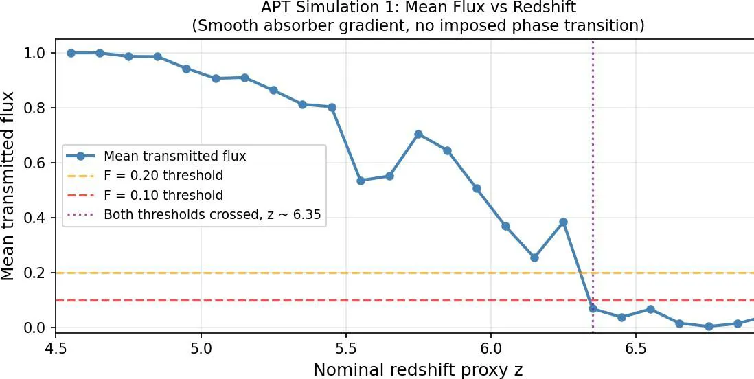 APT Simulation 1 - Mean transmitted flux vs nominal redshift proxy. Flux declines from 1.000 at low-z to 0.042 at high-z. Both F < 0.20 and F < 0.10 thresholds are crossed within the same transition bin centered near z ~ 6.35. No cosmological phase transition was imposed.