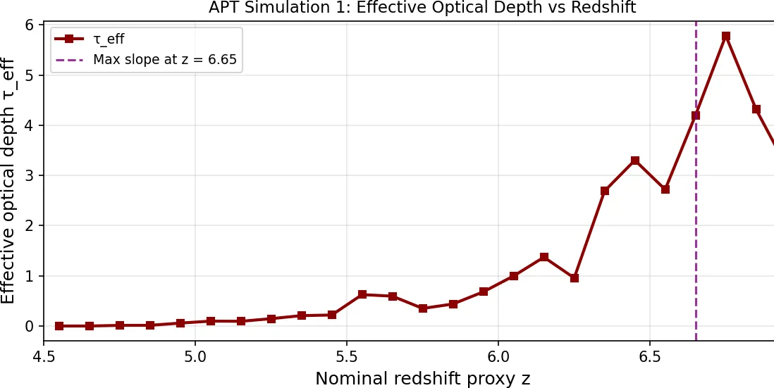 APT Simulation 1 - Effective optical depth vs redshift. Maximum steepening occurs at z ~ 6.65 with a slope of 15.3 per unit redshift, demonstrating the sharply nonlinear nature of the APT transition from a smooth absorber gradient.