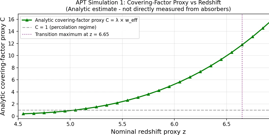 C is an analytic estimate from parametric formulas, not directly measured from the simulated absorbers.