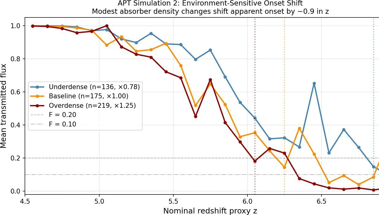 Environment-sensitive onset shift. Modest absorber density changes (0.78x, 1.00x, 1.25x baseline) shift the apparent onset redshift across approximately 0.9 in z. This is the signature of a percolation threshold, not a fixed global epoch boundary.