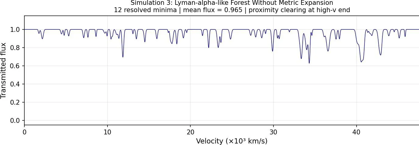 Lyman-α-like forest from a non-expanding velocity-structured sightline. 42 resolved absorption minima, mean flux 0.965, proximity-effect clearing visible near the high-velocity (source) end. No metric expansion term used.