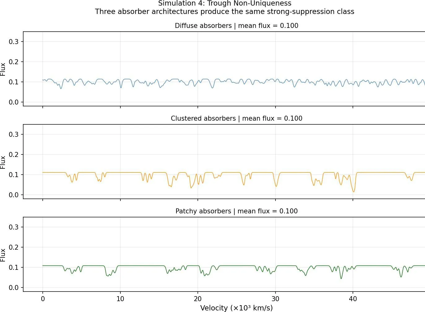 Trough non-uniqueness. Three physically distinct absorber architectures - diffuse (180 components), clustered (89 components), and patchy (100 components) - all produce mean transmitted flux of approximately 0.100 and effective optical depth of approximately 2.305. The same dark spectral class does not uniquely determine the underlying absorber geometry.