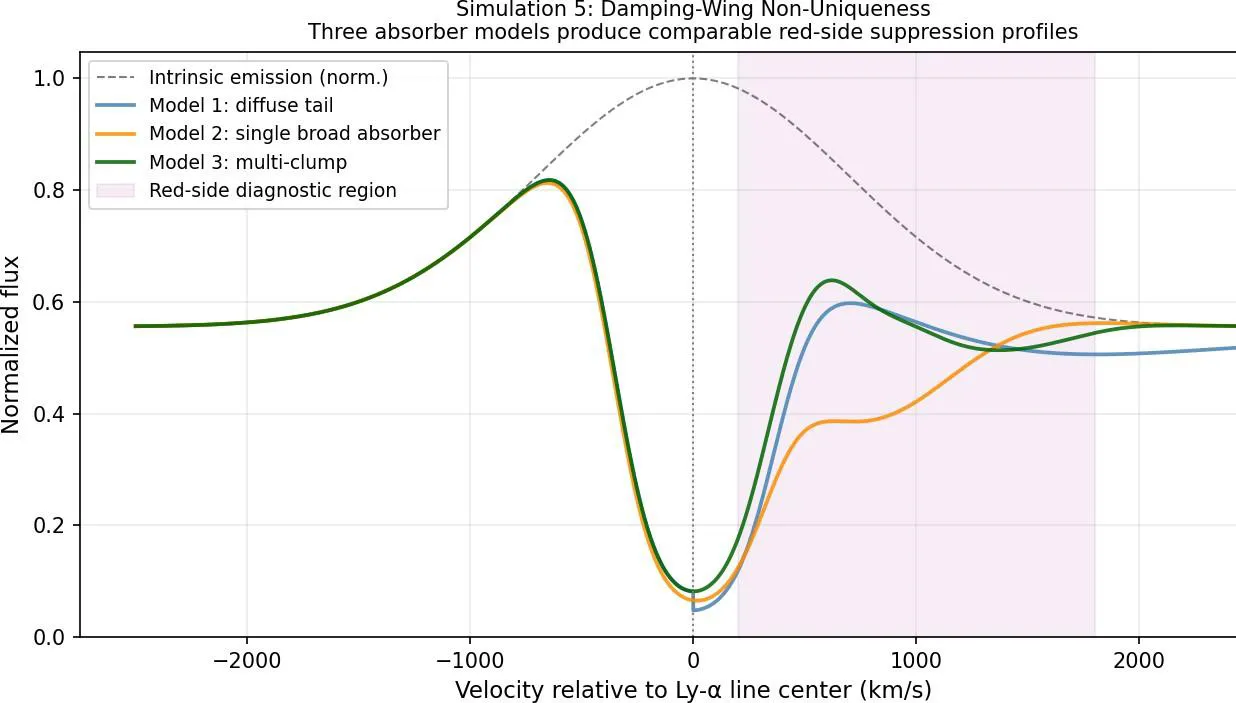 transmission ratios of 0.709, 0.619, and 0.735 respectively in the 200-1800 km/s diagnostic window. The damping-wing spectral class does not uniquely identify one absorber ontology.