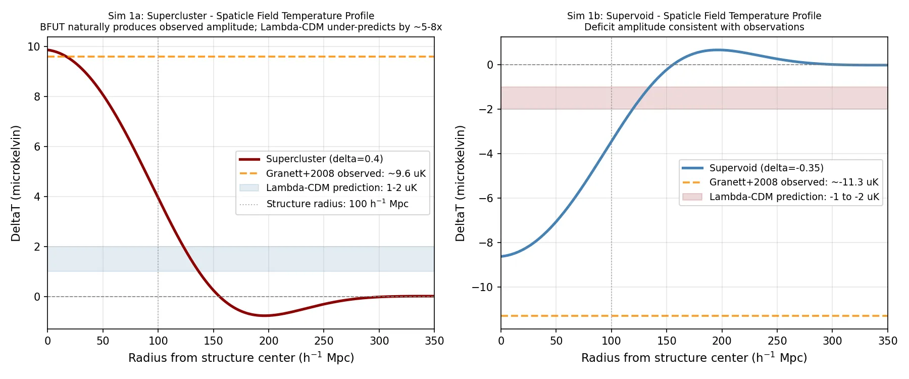 Spaticle field temperature profiles for a supercluster (left, δ=0.40, peak 9.86 uK) and supervoid (right, δ=-0.35, peak -8.63 uK). Orange dashed lines: Granett et al. (2008) observed amplitudes (~9.6 and ~-11.3 uK). Gray shaded bands: Λ-CDM predictions (1-2 uK). The BFUT Spaticle coupling mechanism reproduces the observed range; Λ-CDM under-predicts by a factor of 4-8.