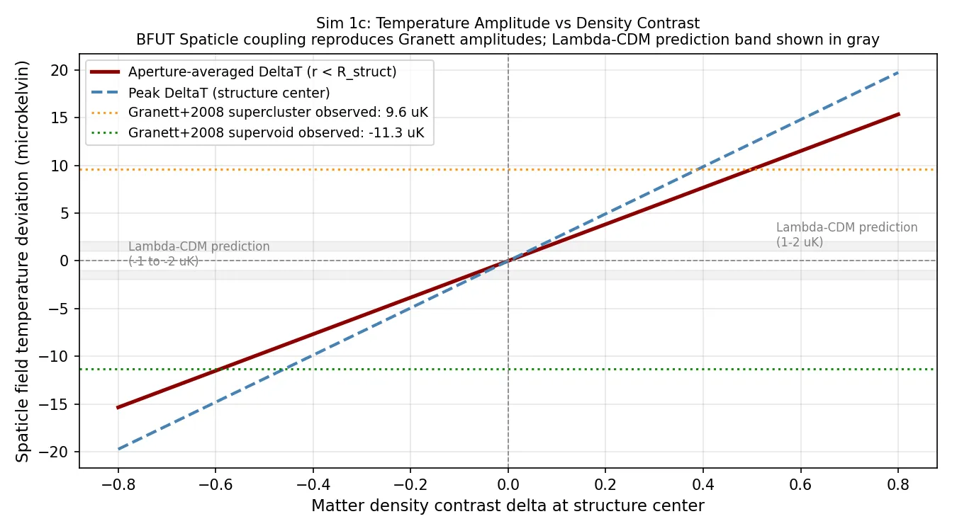 CMB temperature deviation vs matter density contrast for peak (center) and aperture-averaged values. Orange and green dotted lines: Granett et al. observed supercluster and supervoid amplitudes. Gray bands: Λ-CDM prediction range. Linear scaling ensures extreme structures selected by the stacking method produce the largest signals.