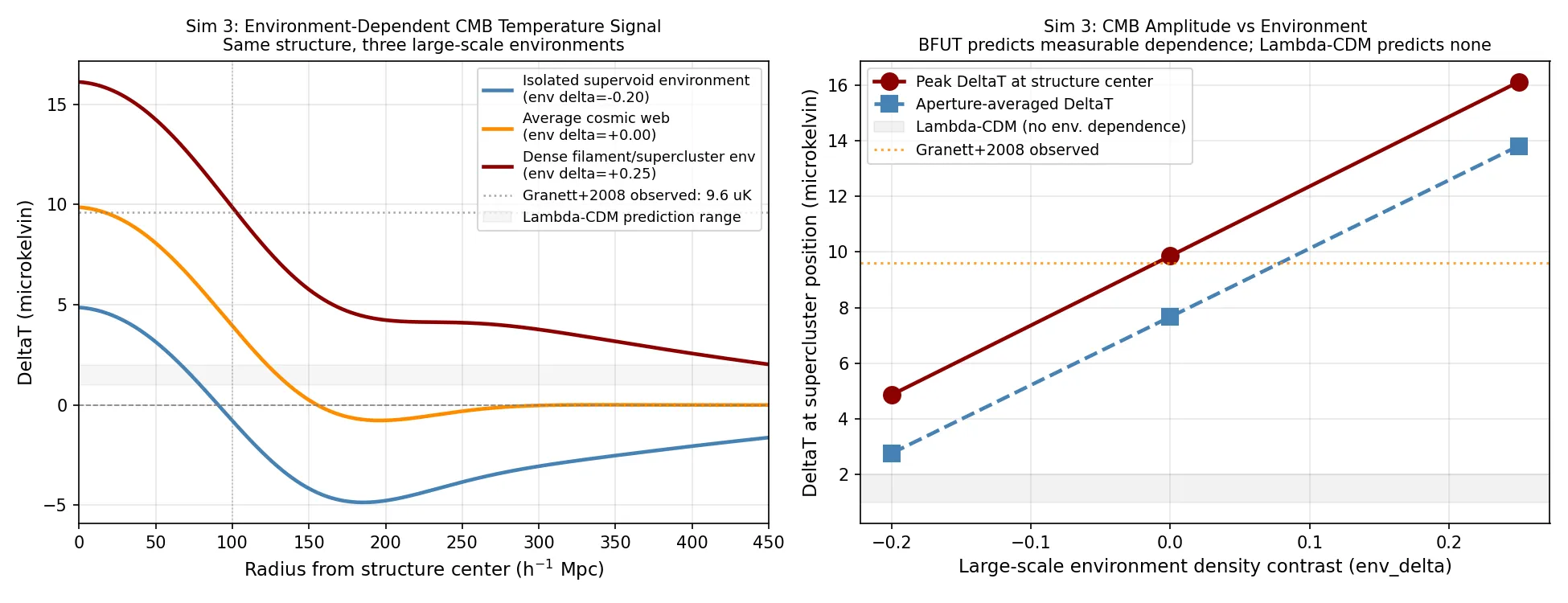 The same supercluster (δ=0.40) in three large-scale environments. Left: temperature profiles vs radius. Right: peak and aperture-averaged DeltaT vs environment density contrast, with Λ-CDM prediction shown as gray band at 1-2 uK (zero environment dependence). The 11.24 uK span from environment alone - with Λ-CDM predicting none - explains the persistent amplitude excess in all Granett-style stacking analyses.