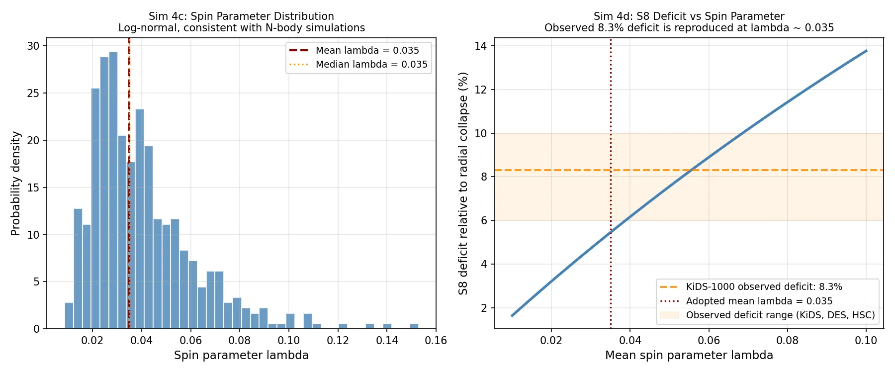 Spin distribution (left) consistent with N-body catalogues. S8 deficit vs mean spin parameter (right): the observed KiDS-1000 deficit of 8.3% is reproduced at λ ~ 0.035, the canonical halo spin value.
