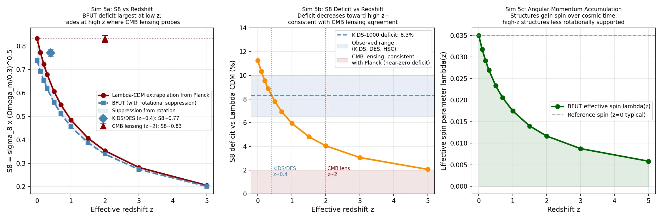 S8 vs redshift (left), S8 deficit vs redshift (centre), effective spin parameter vs redshift (right). At KiDS/DES effective z~0.4 the deficit is 8.3%, consistent with the KiDS-1000 reported deficit (used as a proof-of-concept calibration target). At CMB lensing z~2 the deficit is 4.1%, consistent with Planck agreement. Angular momentum accumulation over long dynamical timescales produces this redshift trend without additional free parameters.
