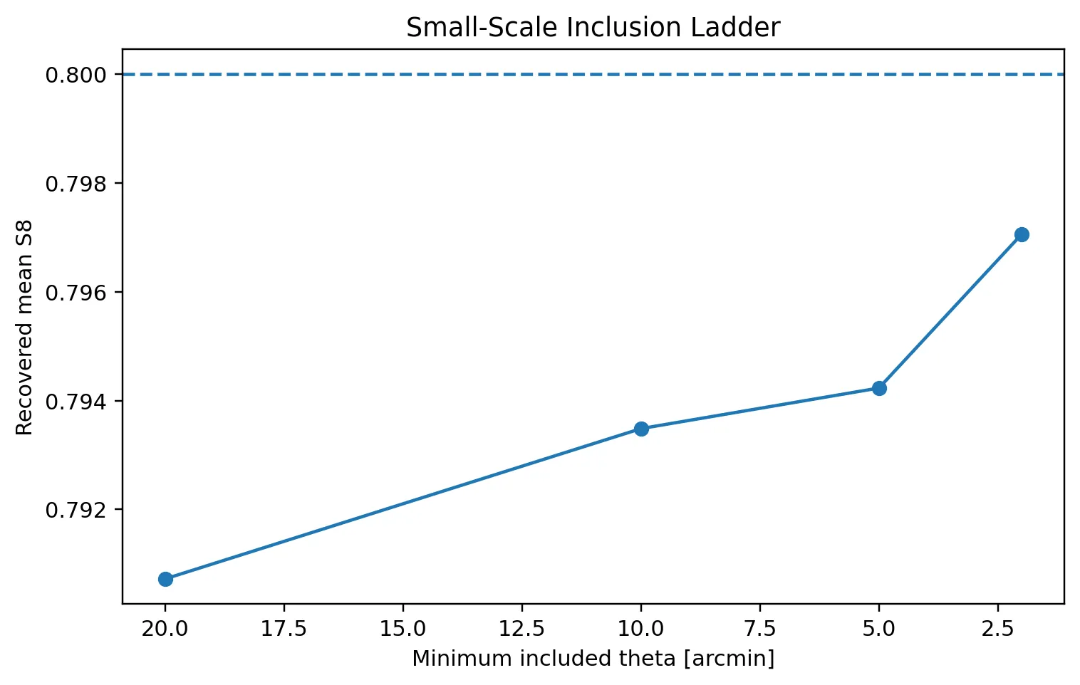 Small-scale inclusion ladder. Recovered mean S8 rises from 0.7907 to 0.7971 as the minimum angular scale θ<sub>min</sub> decreases from 20 to 2 arcmin. Same underlying shear field throughout. Scale cut choice alone shifts S8 by 0.0064.