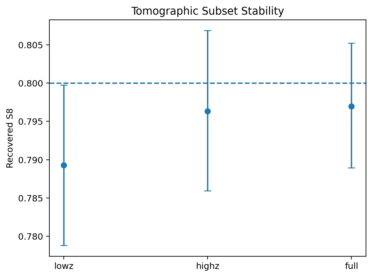 Tomographic subset stability. Low-z, high-z, and full tomographic combinations from the same shear field yield S8 values spanning 0.7893 to 0.7971. Redshift bin selection contributes 0.0078 to the S8 budget.