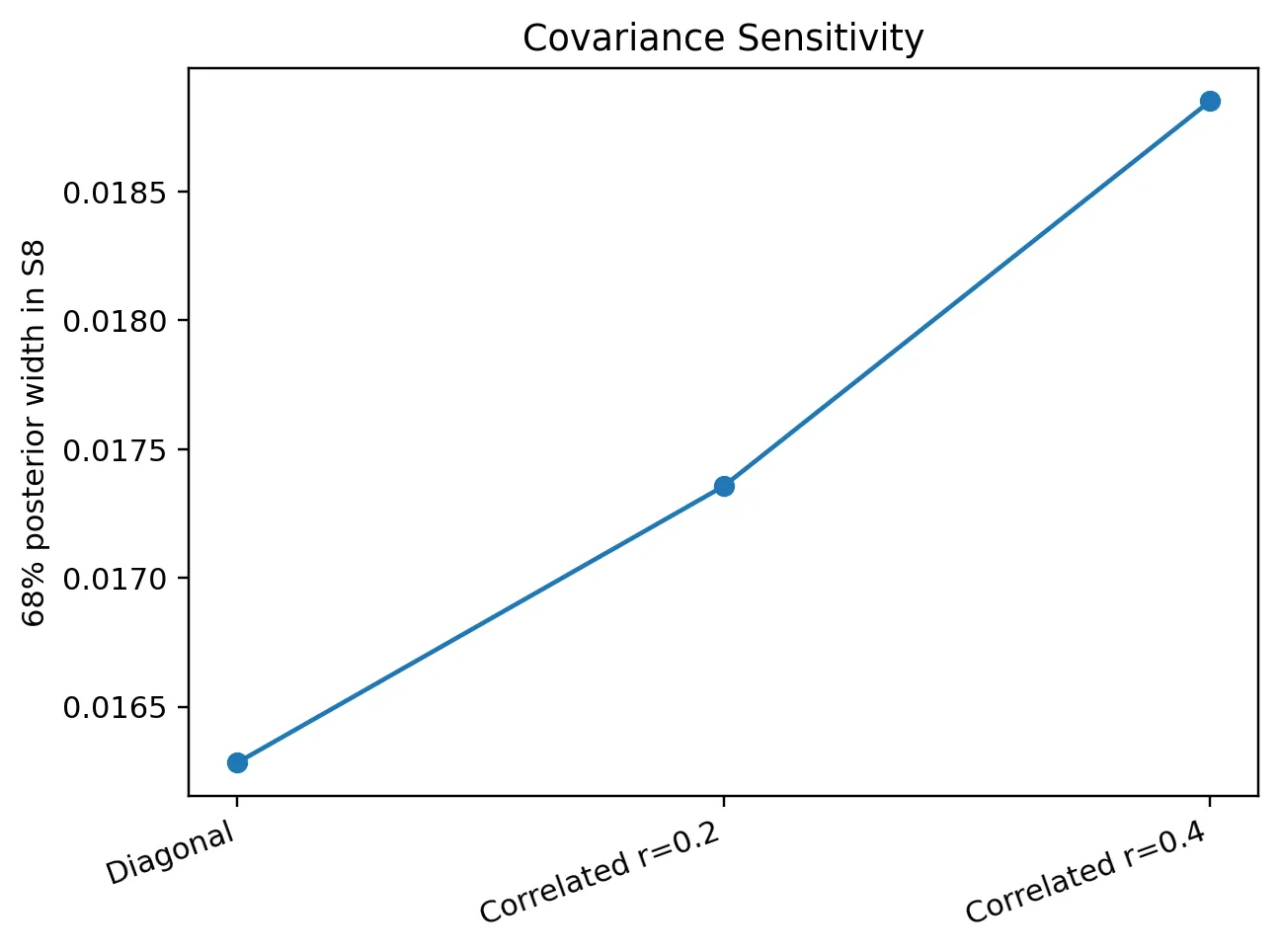 Covariance sensitivity. The 68% S8 posterior width increases from 0.0163 (diagonal) to 0.0189 (correlated r=0.4). Covariance matrix choice affects the apparent significance of the S8 tension independently of the S8 central value.