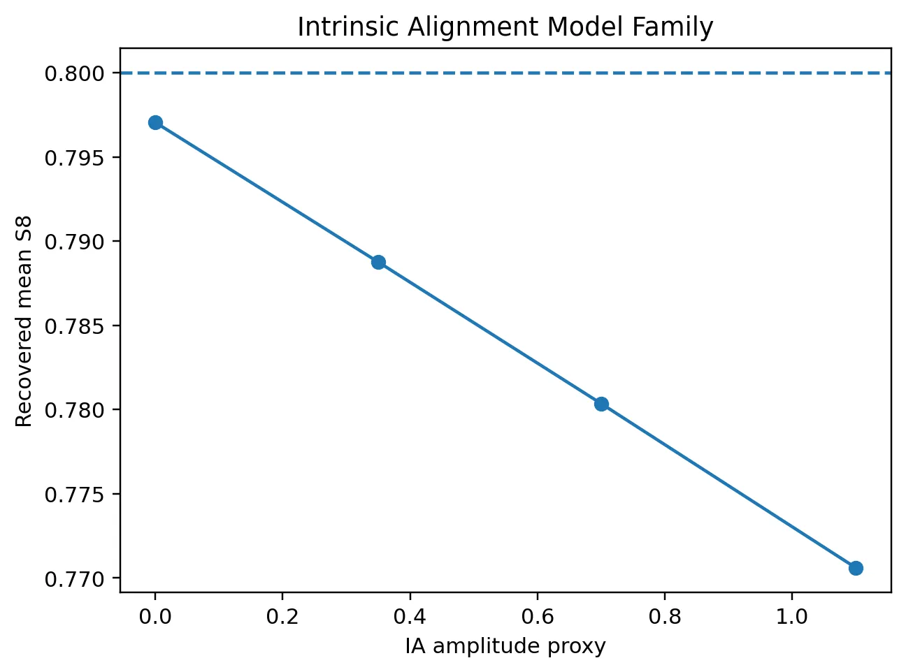 Intrinsic alignment model family. Recovered mean S8 shifts from 0.7971 (no IA) to 0.7706 (strong IA, A<sub>IA</sub>=1.1). The 0.0265 shift from IA modelling alone exceeds what would be needed to resolve the S8 tension entirely. IA amplitude is not independently fixed by the lensing data.