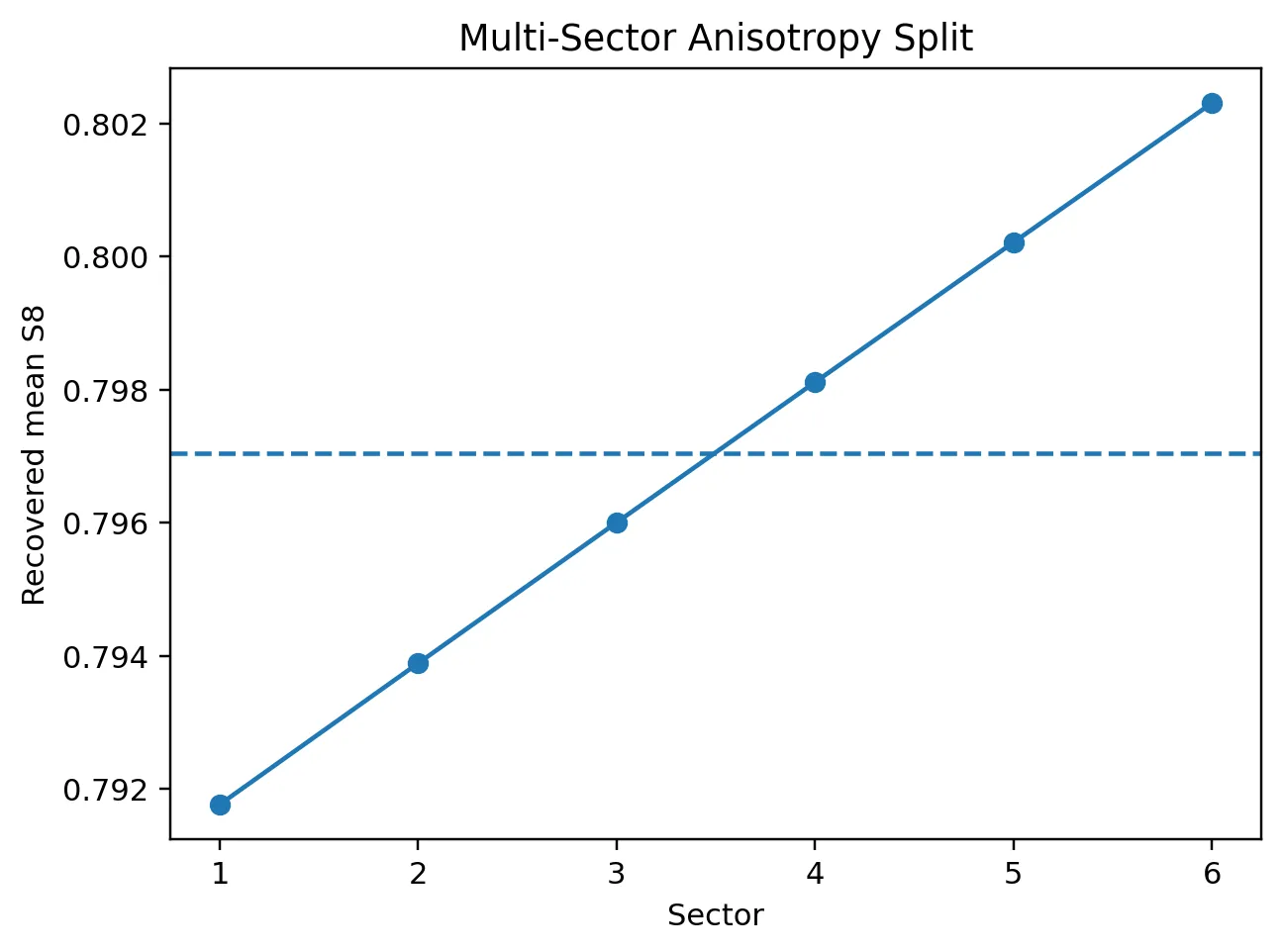 Multi-sector anisotropy split. Six sky sectors from the same underlying field yield sector-wise mean S8 spanning 0.7918 to 0.8023. The 0.0105 range from finite sky coverage and noise alone sets a floor on the precision with which any single-survey S8 measurement can be interpreted.