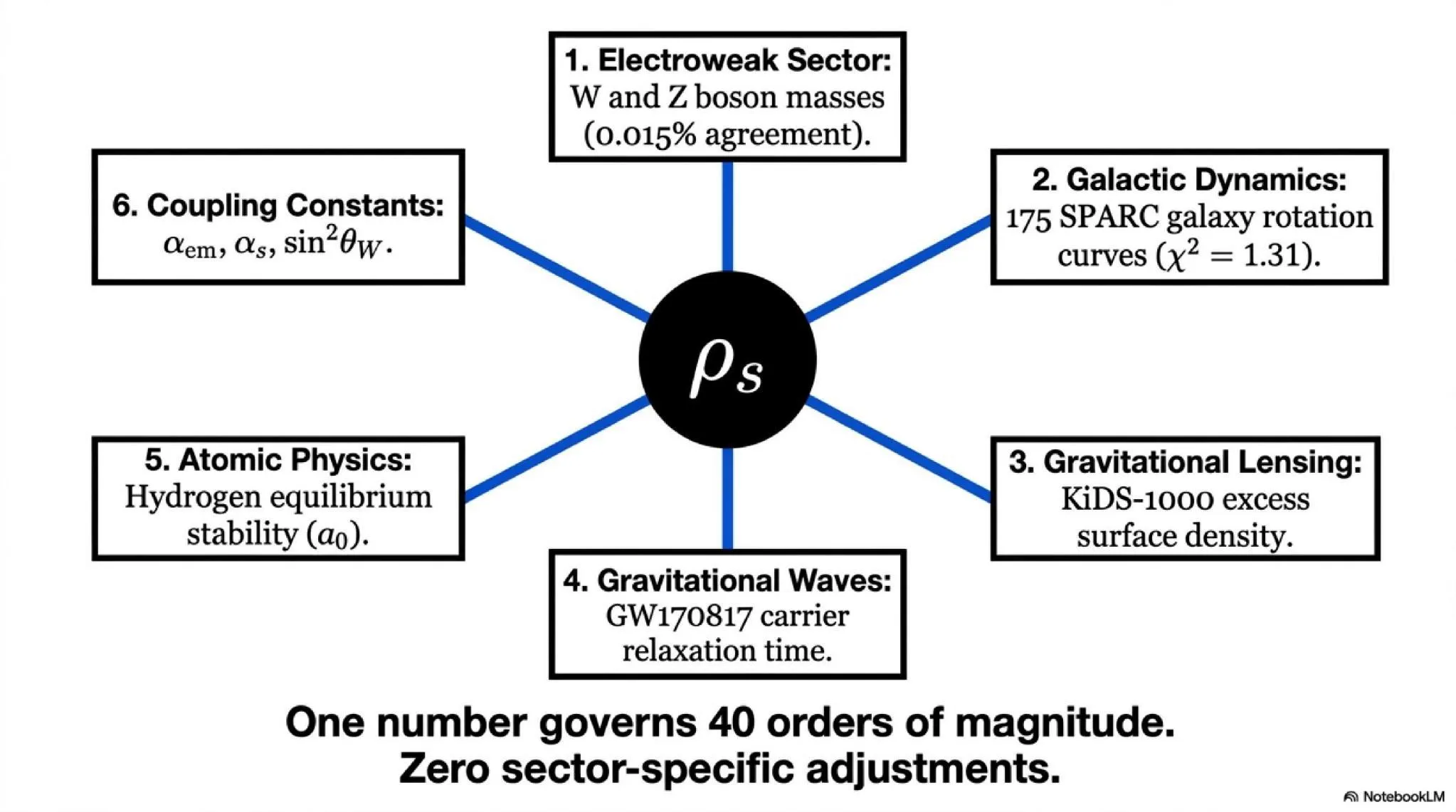 One substrate density ρ_s = 5.9 × 10⁻²⁷ kg/m³ governs seven independent sectors spanning forty orders of magnitude, with zero sector-specific adjustments.