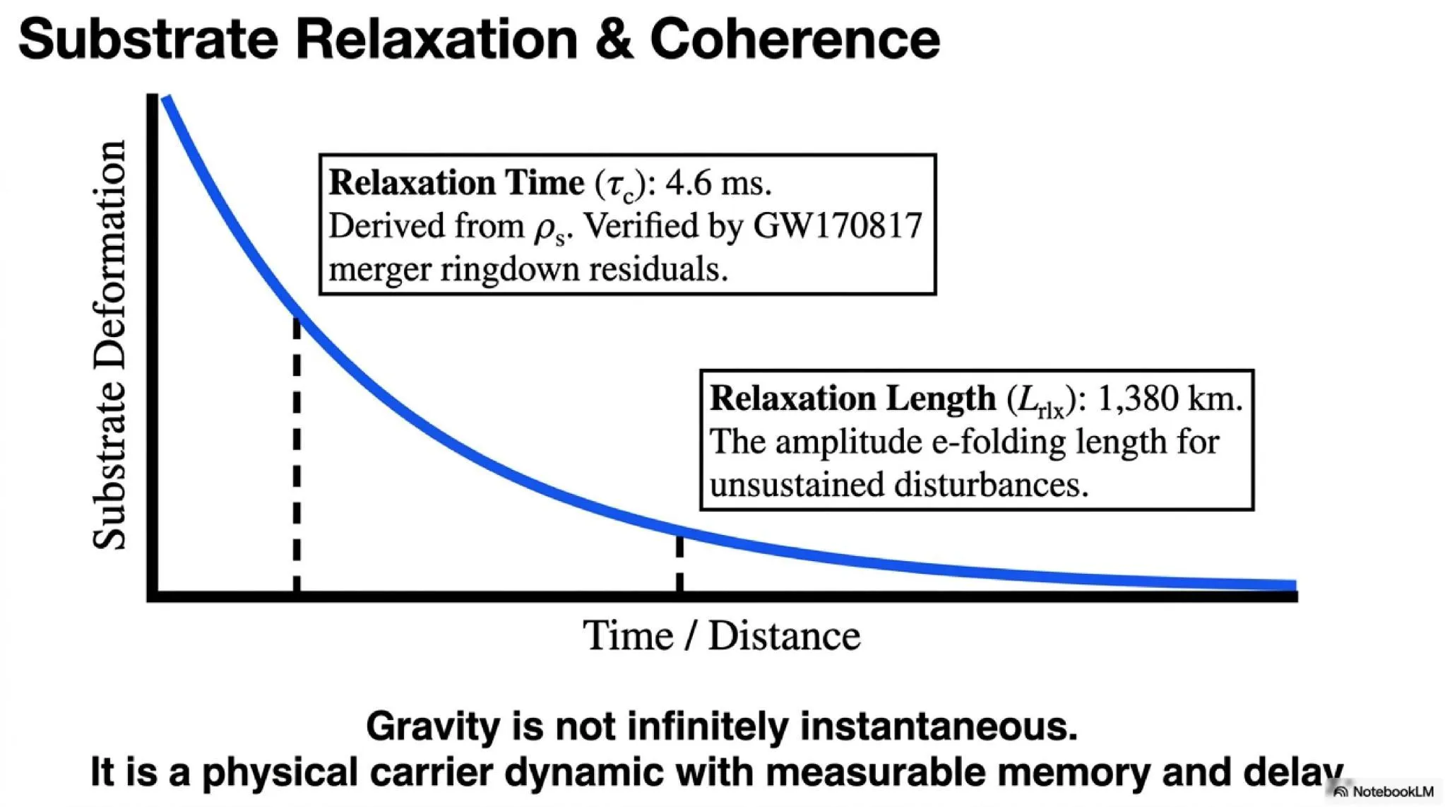 Substrate Relaxation and Coherence. Gravity is not instantaneously instantaneous. It is a physical carrier dynamic with measurable memory and a finite relaxation length, both fixed by ρ_s alone.