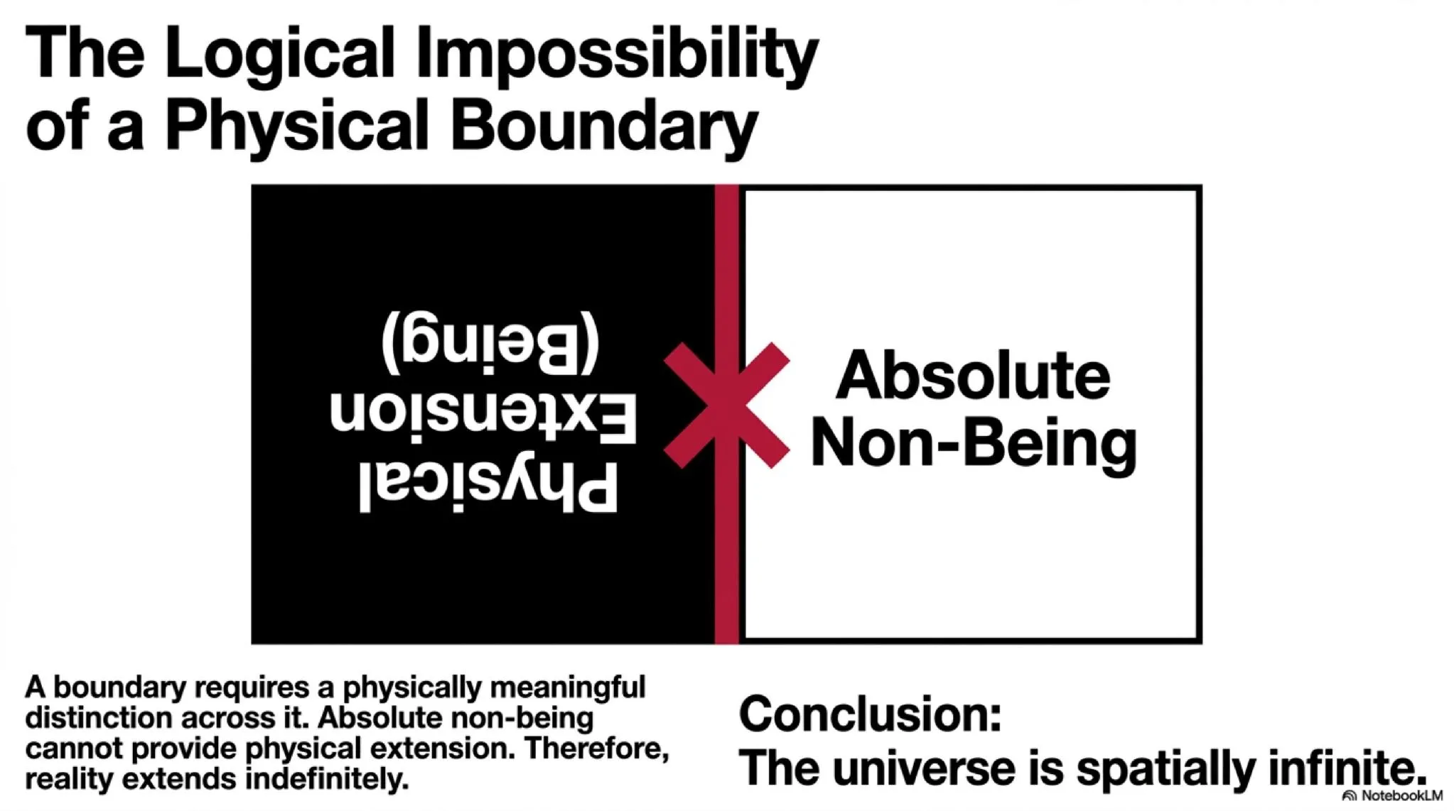 The Logical Impossibility of a Physical Boundary: Absolute non-being cannot serve as a boundary condition on physical extension.
