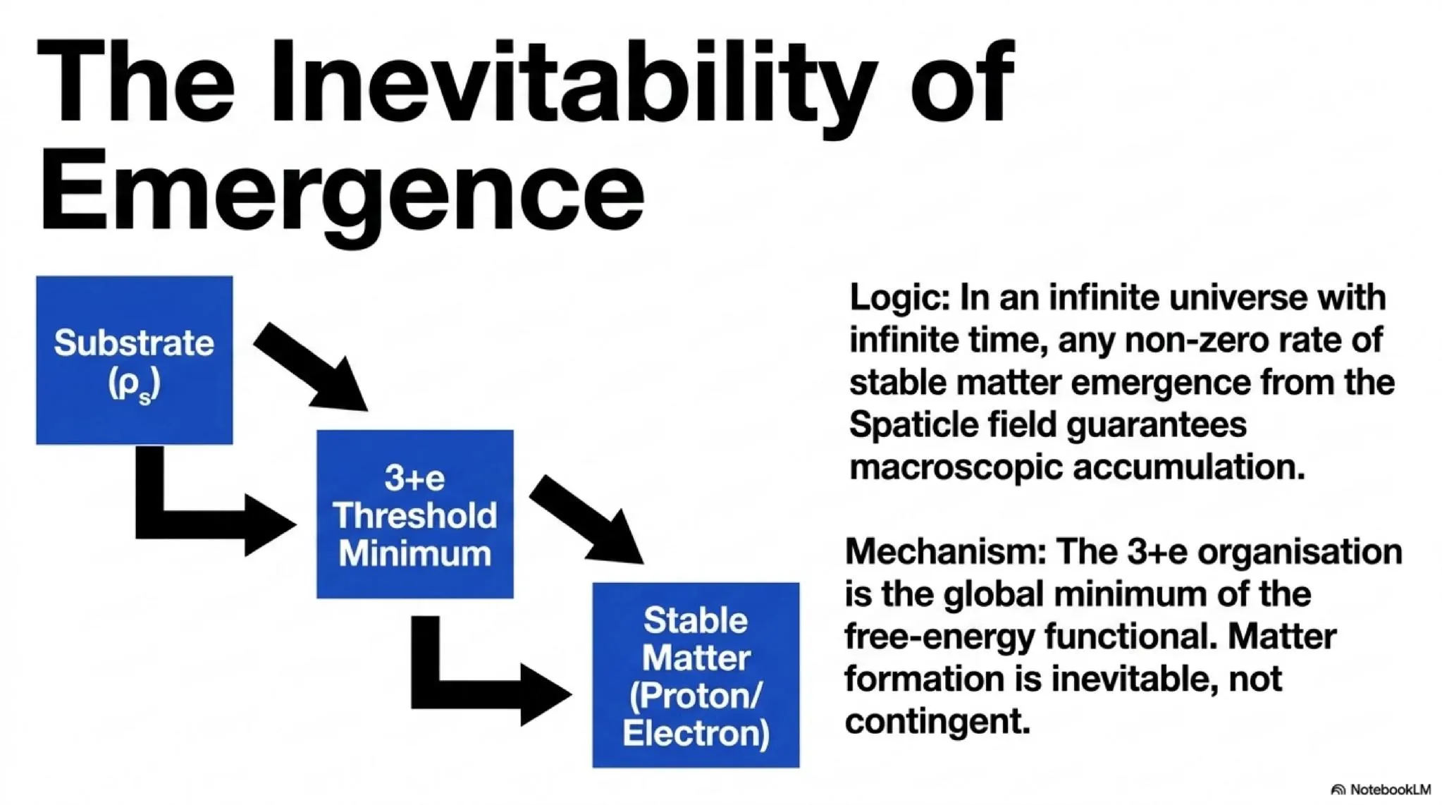 The Inevitability of Emergence - From the Spaticle field, stable 3+e matter organisation emerges as the global energy minimum, making macroscopic matter accumulation inevitable in an infinite universe.