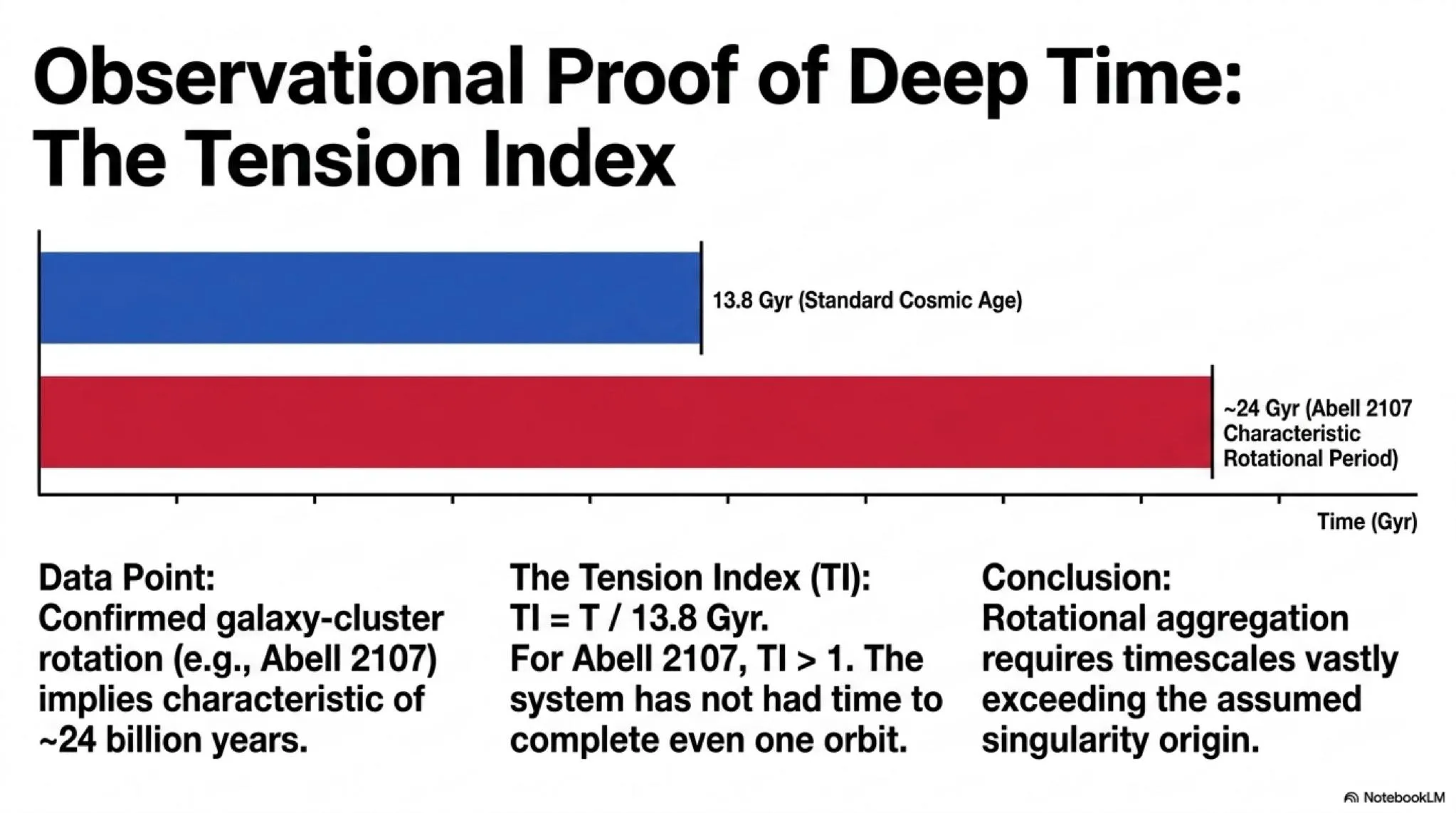 Observational Proof of Deep Time: The Tension Index - Galaxy cluster rotation periods exceeding the standard cosmic age indicate vastly longer timescales.