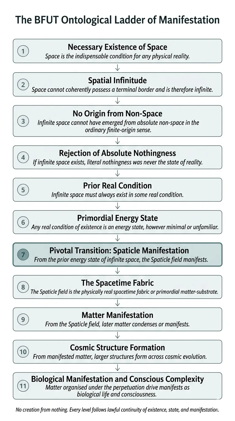 The BFUT Ontological Ladder of Manifestation. Eleven logically sequential steps from the necessity of infinite space to biological life and consciousness. Step 7 (highlighted) marks the pivotal transition from the prior energy state of infinite space to the manifested Spaticle field. No creation from nothing occurs at any stage.