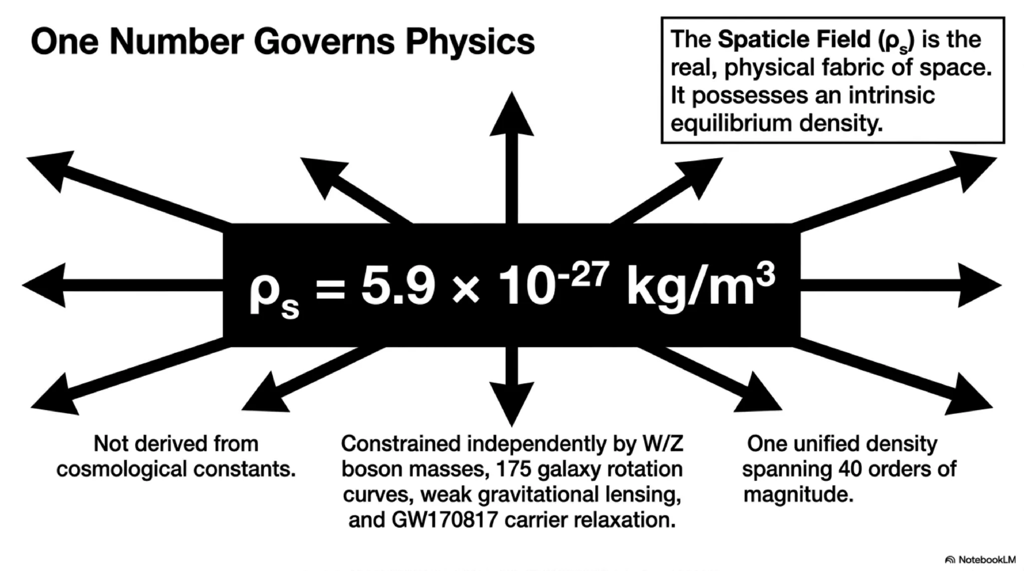 The substrate density ρ_s = 5.9 × 10⁻²⁷ kg/m³ is independently constrained across seven physical sectors, from particle masses to vacuum energy density (see Section 16.1).