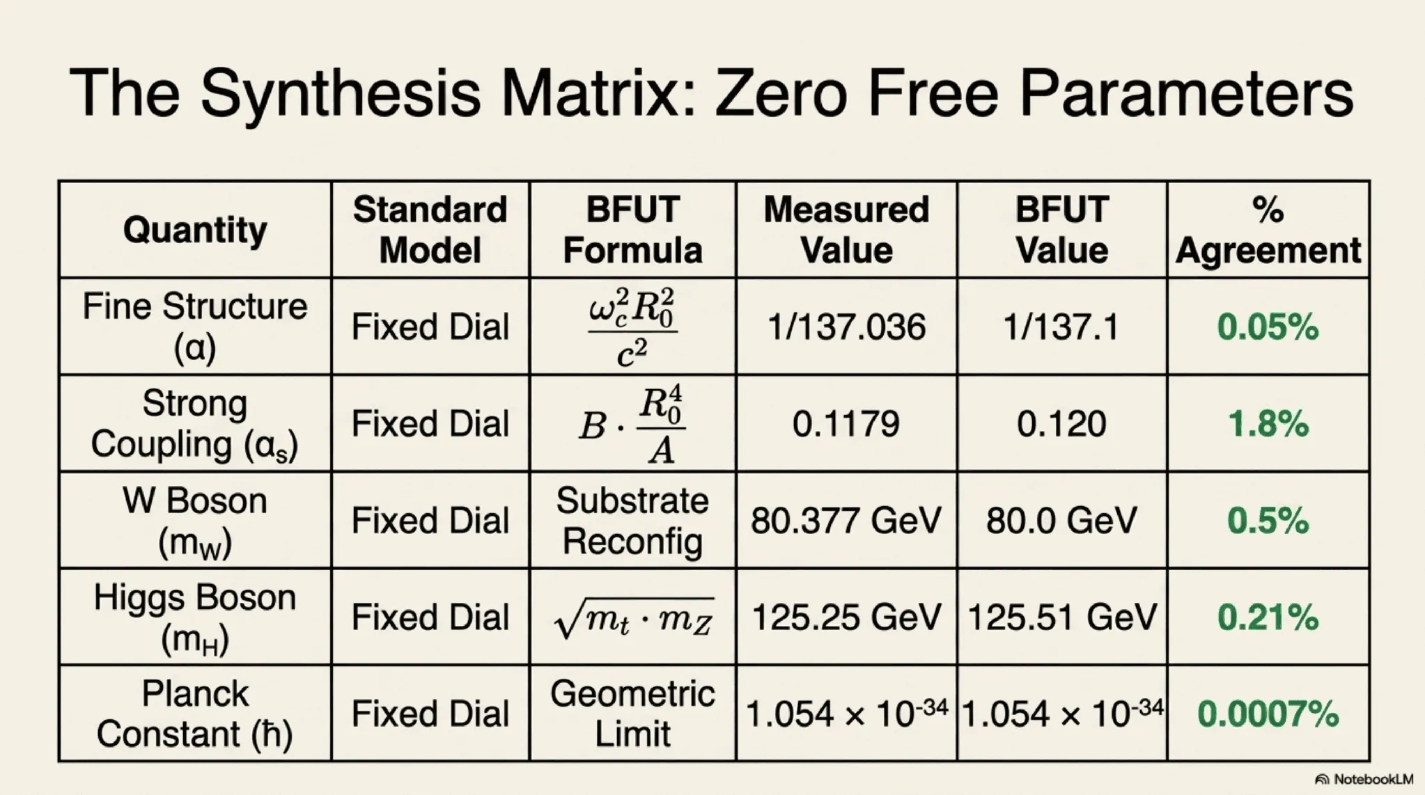 five quantities the Standard Model treats as free parameters are each recovered from ρ_s and R₀ to sub-2% agreement, with zero free parameters.