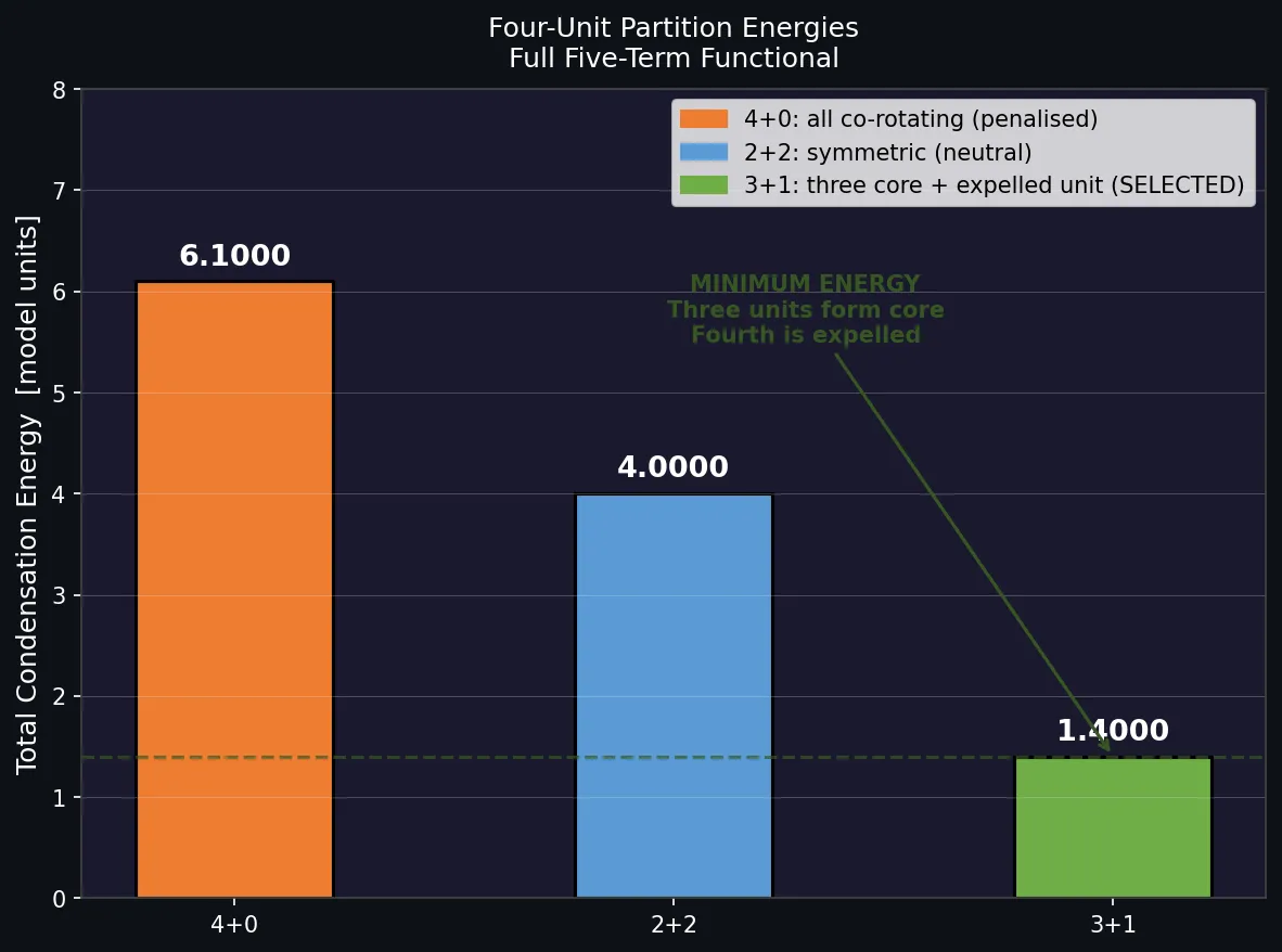 Four-unit partition energies. 3+1 is the clear minimum.