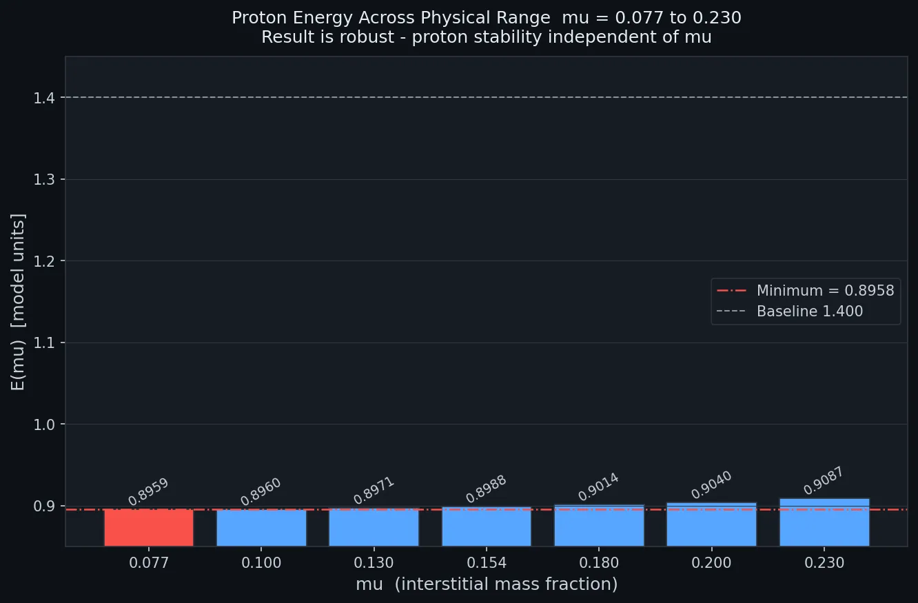 Proton energy across the physical range μ=0.077 to 0.230. Result is robust.