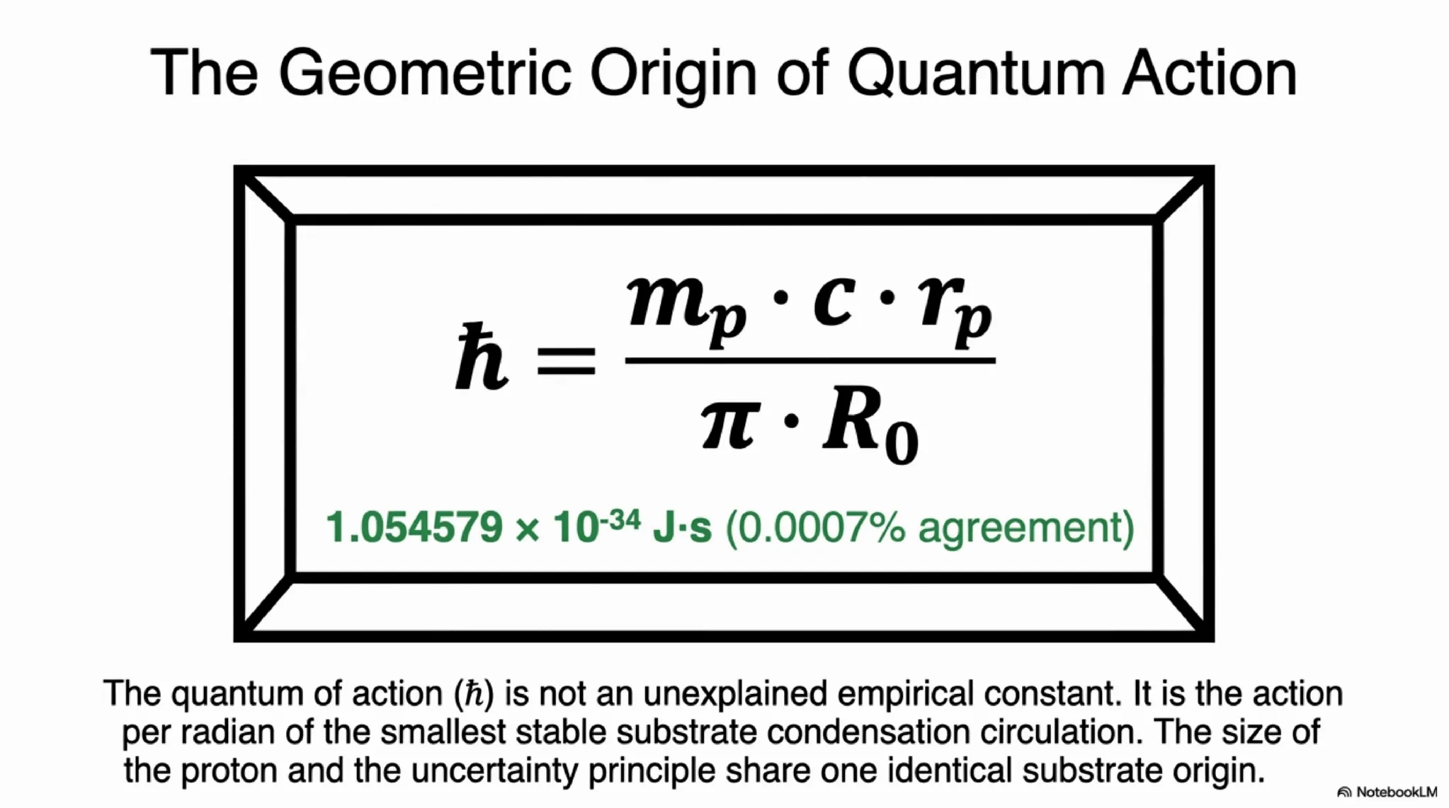 ħ = m<sub>p</sub>·c·r<sub>p</sub>/(π·R₀), matching the measured value to 0.00048% agreement.
