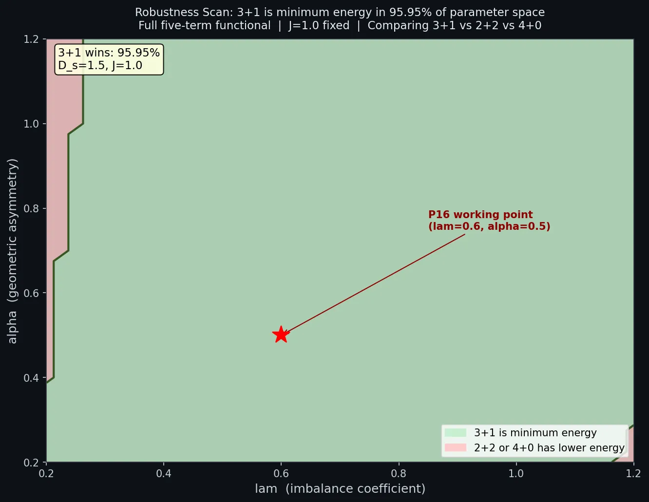 3+1 is minimum energy. Red: other configuration wins. P16 working point marked.