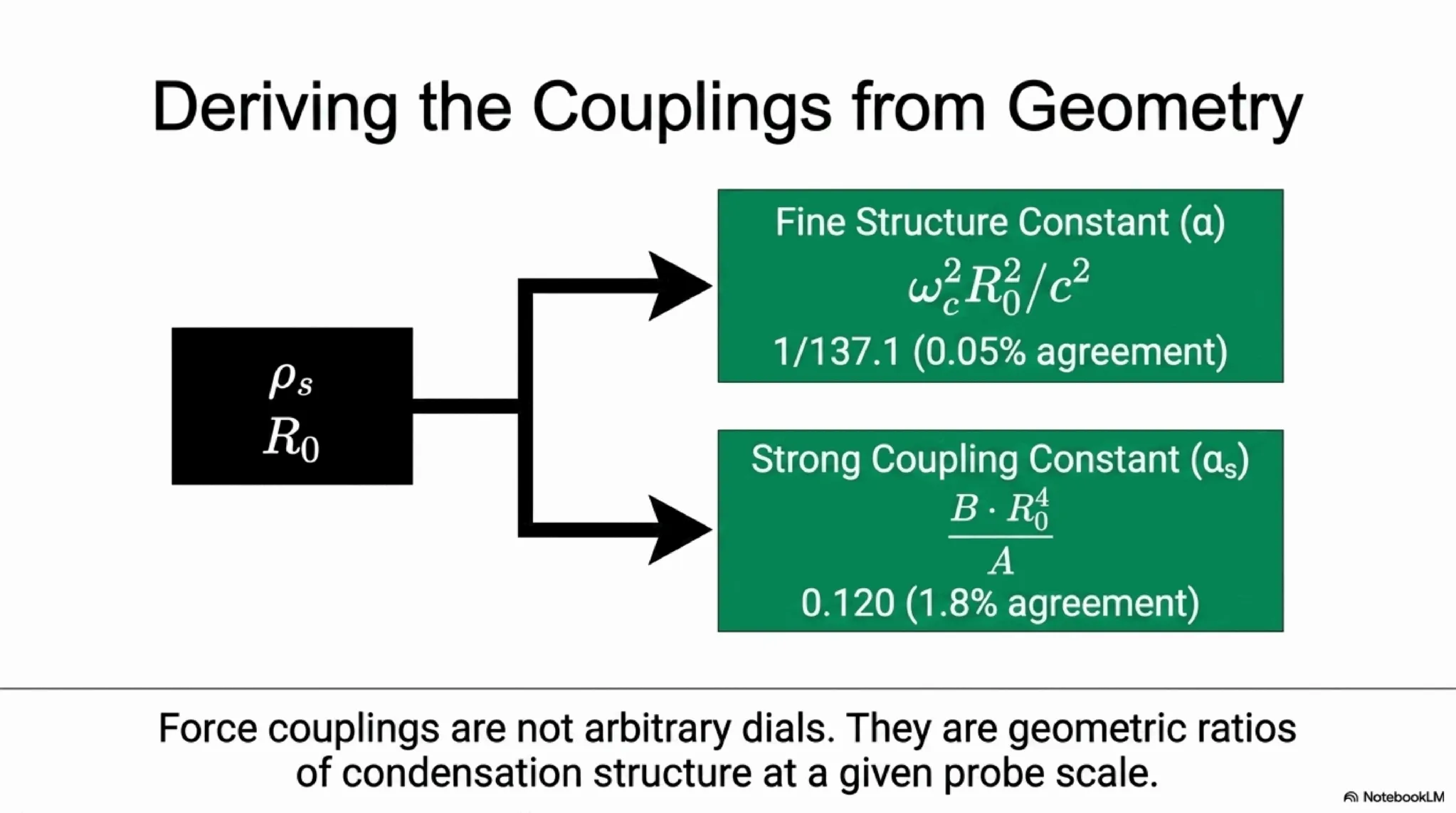 The fine structure constant α and strong coupling constant α_s as geometric ratios of ρ_s and R₀ (full derivation in BFUT Paper 19).