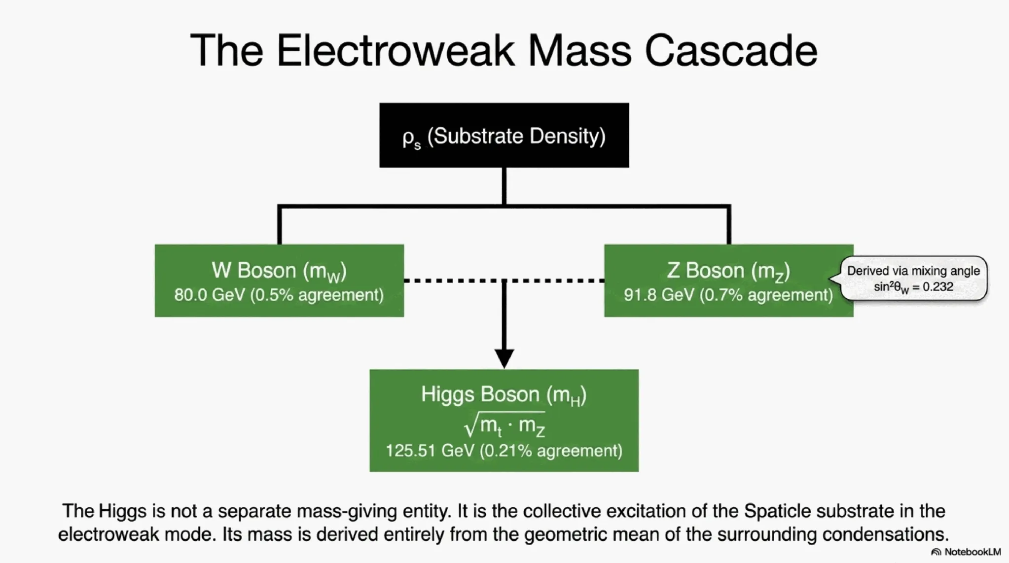W, Z, and Higgs boson masses as collective excitations of the Spaticle substrate anchored to ρ_s (full derivation in BFUT Papers 19 and 19A).