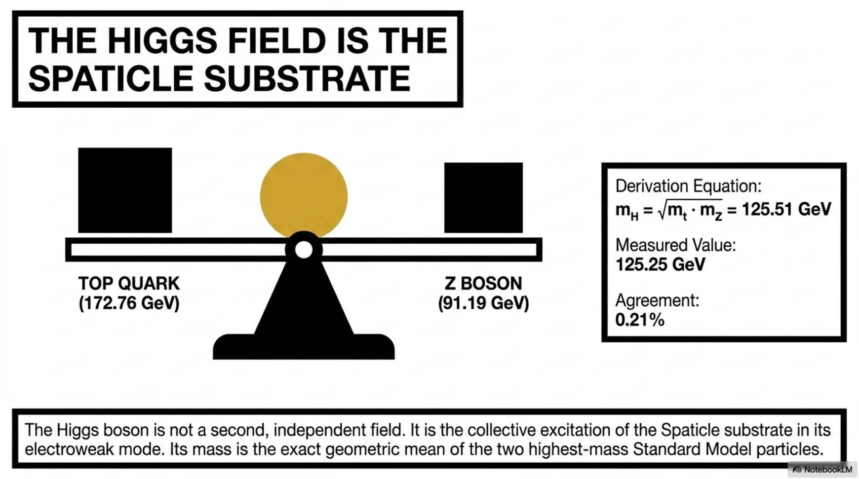 The Higgs Field Is the Spaticle Substrate, Derivation of the Higgs Boson Mass