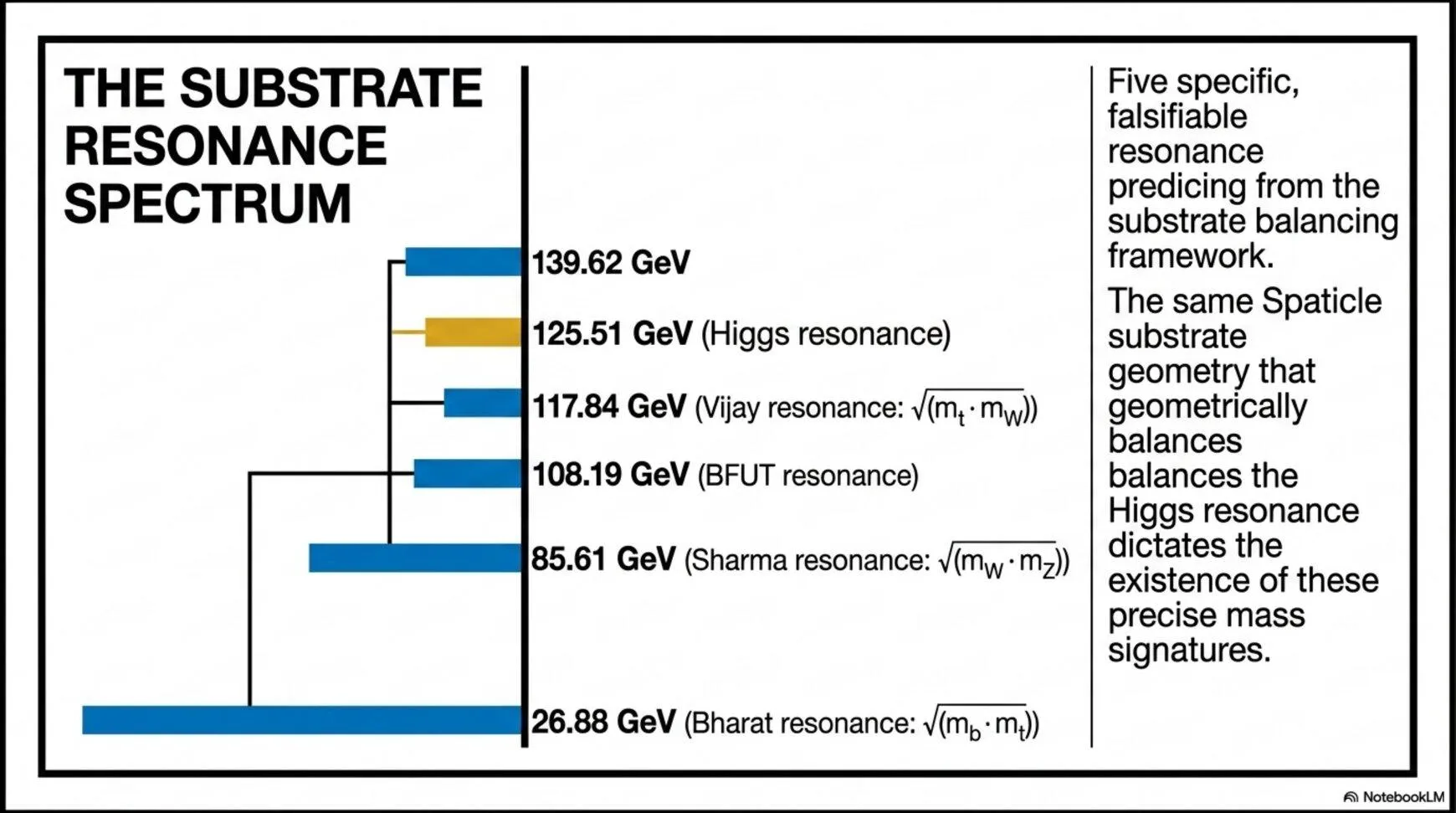 The Substrate Resonance Spectrum, Five Predicted Resonances