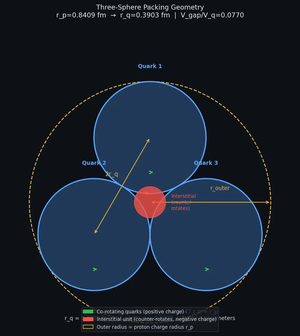 co-rotating quarks. Red: interstitial unit (counter-rotates). Yellow dashed: outer radius = r<sub>p</sub>.