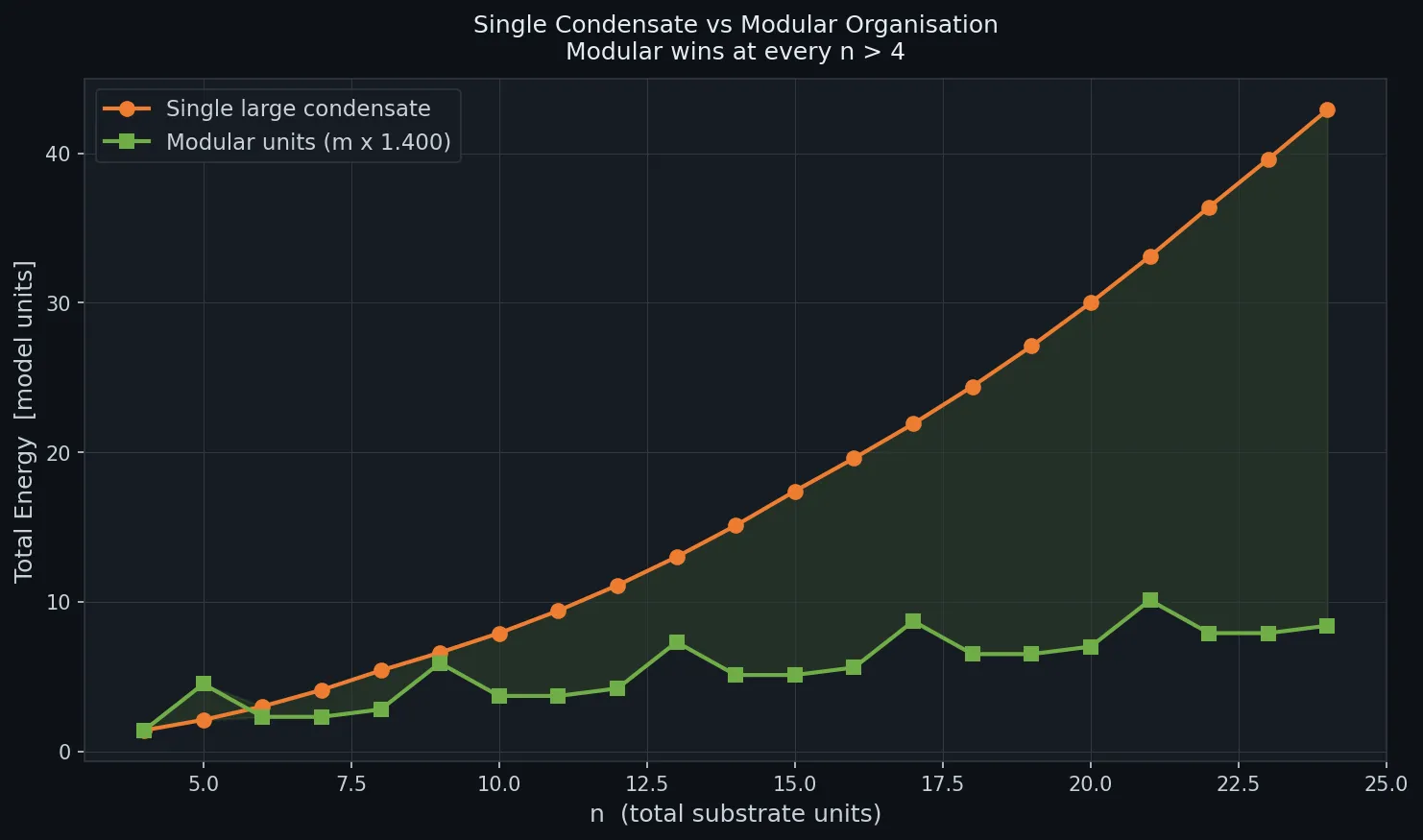 single condensate vs modular units for n=4 to 24.