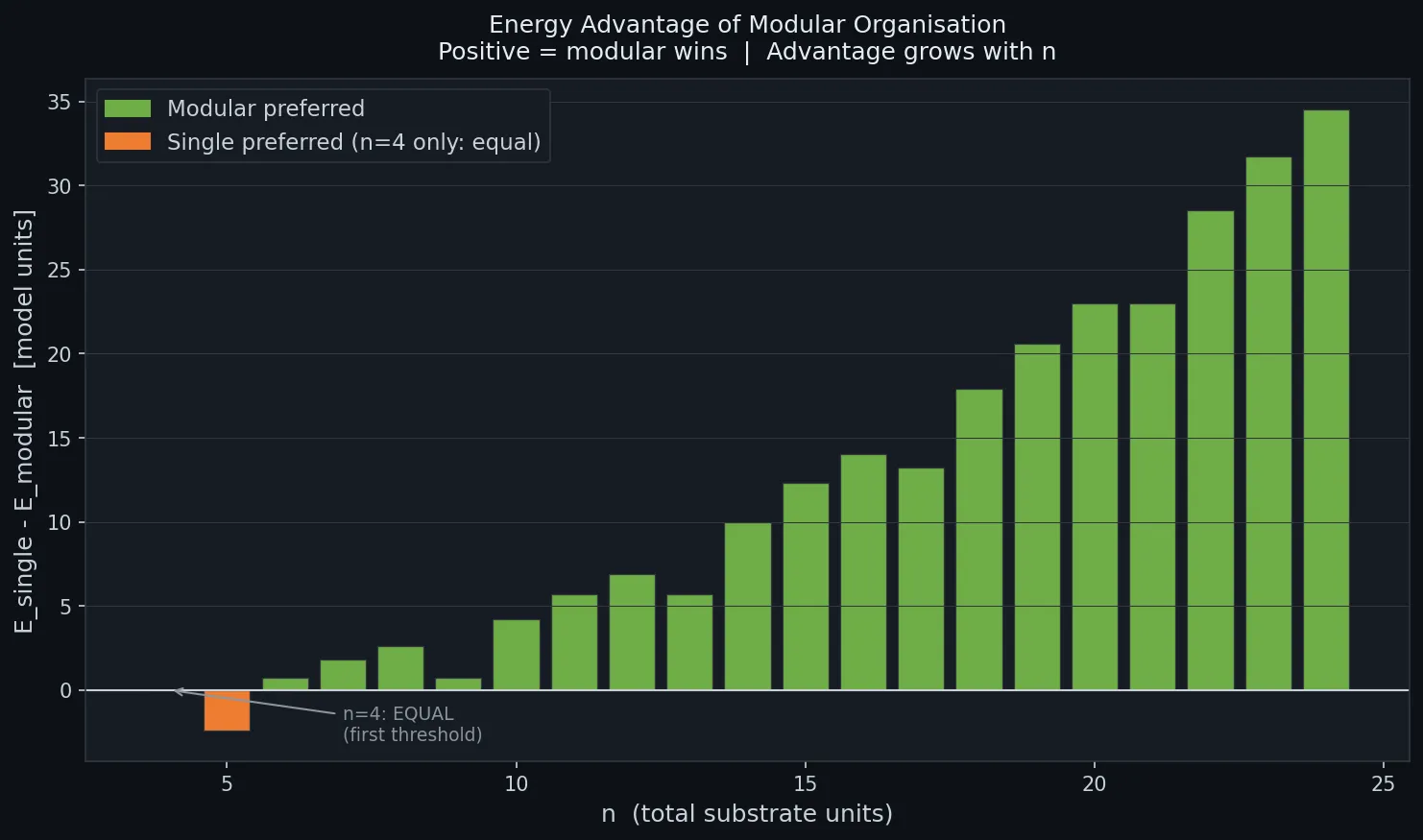 Energy advantage of modular organisation. Positive = modular wins. Gap grows with n.