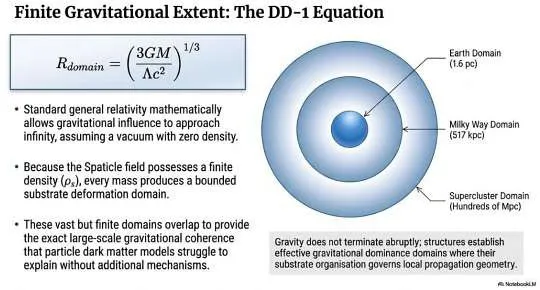; Finite gravity domain formula